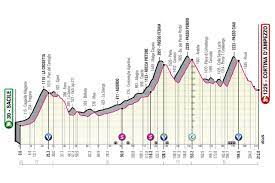 Frazione prevalentemente pianeggiante e senza gpm. Giro D Italia 2021 Stage 16 Preview Cyclingnews