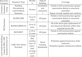 Not more than twelve months; Summary Of Typical Construction Insurance Coverage Download Scientific Diagram