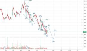 bhel stock price and chart bse bhel tradingview