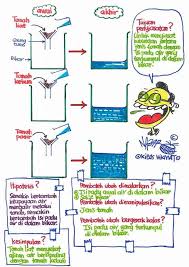 Dalam proses pengajaran dan pembelajaran subjek sains di peringkat sekolah rendah, 2 pendekatan yang sering digunapakai oleh guru adalah inkuiri penemuan dan konstruktivisme. Eksperimen Sains Sekolah Rendah Jet Skaa