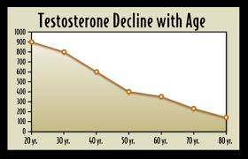 Low Testosterone What We Treat Charleston Mens Clinic