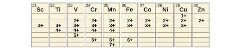 19.1: Properties of Transition Metals and Their Compounds ...