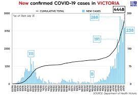 A man in his 50s who tested positive for the new coronavirus had visited a cinema, restaurants. Coronavirus Victoria Death Toll Rises As State Hit By 238 New Virus Cases