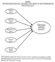 An Evaluation Of The Servqual Scales In A Retailing Setting Acr