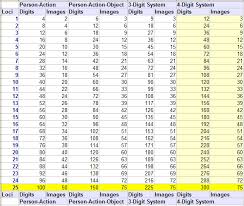 A 4 Digit System For Memorizing Numbers Art Of Memory Blog