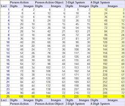 A 4 Digit System For Memorizing Numbers Art Of Memory Blog