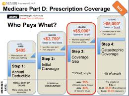 Medicare Blog Moorestown Cranford Nj Senior Advisors