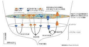 Research Student's Frontiers of Research Why Do Fluctuations in the  Universe Follow a Gaussian Distribution? - SCHOOL OF SCIENCE THE UNIVERSITY  OF TOKYO