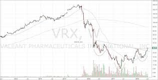 Valeant Pharmaceuticals Vrx Ready For Some Mean Reversion