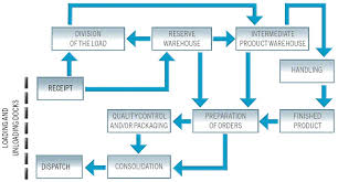 71 Organized Order Fulfilment Process Flow Chart