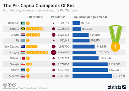 Countries With The Most Olympic Gold Medals Per Capita