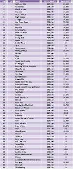 Info the points are based on accumulated activity during each song's hot 100 run, translated on the most recent formula (after the adjustment), which if you have any song to request just ask me. Billboard Year End Mid Year Predictions Popheads