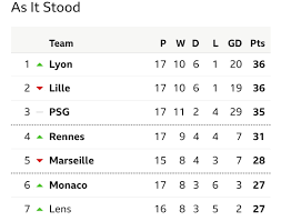 Up to £100 in bet credits. Neeks On Twitter Ligue 1 Table When Pochettino Took Over Psg Vs Ligue 1 Table Now