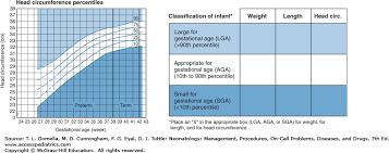 Gestational Age And Birthweight Classification Neonatology