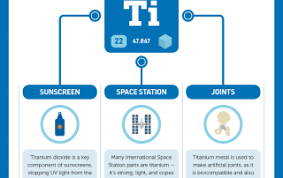 Iypt Elements Compound Interest Science Chemistry Periodic Table Project Secondary Science