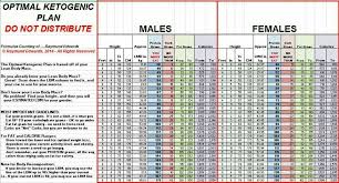 keto chart health low carb macros ketogenic diet no