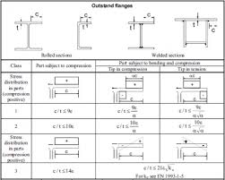 Design Codes And Standards Steelconstruction Info