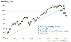 Breaking Bad The Anatomy Of A Stock Market Top