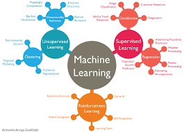 Machinelearning Png 1 118 804 Pixels Machine Learning Applications Machine Learning Models Machine Learning Artificial Intelligence