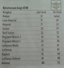 Padahal kita sama2 menjaga keamanan nkri tercinta. Gaji Polis Pangkat Dsp Pengambilan Sukarelawan Polis 2020