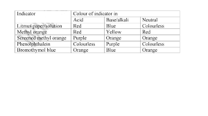 Chemistry Notes Acid Bases And Indicators Revision