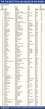 The 100 Best Selling Liquor Brands In The World Infographics Vinepair Liquor Vodka Brands Whiskey Brands