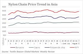 It is expected that by 2022, benzene prices will have dropped to some 680 u.s. Polyamide Prices Firm On Benzene Rally Amid Us China Trade War
