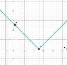 Dari pengertian tersebut dapat kita ambil contoh |x| = 4 memiliki dua cara penyelesaian dikarenakan ada dua buah bilangan yang. Fungsi Nilai Mutlak Dan Grafiknya Belajar