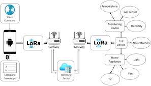 This helps in maximizing battery life as well as overall capacity of the lorawan network. Lora And Server Based Home Automation Using The Internet Of Things Iot Sciencedirect