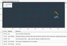 Interactive Line Chart With A Subsection Of Dialogue