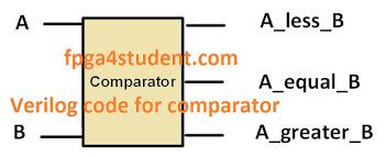 Verilog Code For A Comparator Fpga4student Com