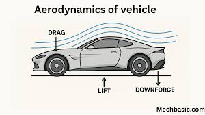 Image result for aerodynamics
