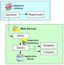 Oracle E Business Suite Integrated Soa Gateway