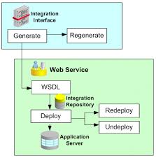 oracle e business suite integrated soa gateway