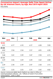 Digital trends may earn a commission when you buy through links on our site. Uk Digital Trends By Generation 2020 Insider Intelligence Trends Forecasts Statistics
