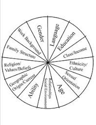 Diversity Wheel Hmm Could Be Useful To Make One Of These For Diversity Committee Social Work Worksheets Social Work Counseling Kids