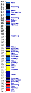 Sofascore tracks live football scores and eliteserien table, results, statistics and top scorers. Eliteserien Wikipedia