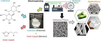 Cellulose forms the primary structural component of green plants. Electrospinning Of Cellulose Using Ionic Liquids An Overview On Processing And Applications Sciencedirect