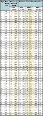 Women S Target Heart Rate Chart Let S Be Careful While Exercising Ok Folks Please With Sugar On It Heart Rate Training Target Heart Rate Heart Rate Chart