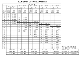 manitex 4596t boom truck load chart range chart