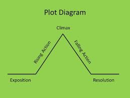 Elements Of Plot Plot Diagram Expositionresolution Rising