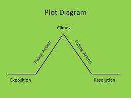 elements of plot plot diagram expositionresolution rising