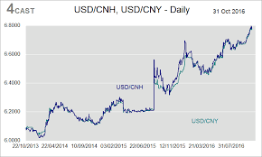 Forex Analysis Cnh Flows Usd Cny Usd Cnh Pboc Adviser