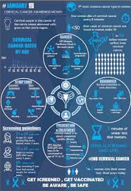 At least half of those who are sexually active will have hpv at some stage in their life, but few women will have cancer of the cervix. Aiims Mangalagiri Ap On Twitter Observance Of Cervical Cancer Awareness Month Jan 2021 A Patient Information Pamphlet On Cervical Cancer Awareness Was Released By Prof Dr Mukesh Tripathi Honorable Director And Ceo Aiims Mangalagiri