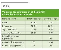 Trombosis cerebral sintomas y signos. Las Piernas Tiene Una Trombosis Venosa Profunda Amf 2010 Explorando