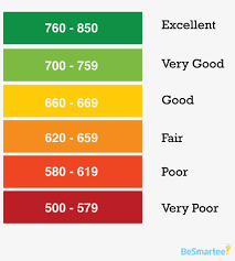 Fico Credit Score Rating Scale Fico Credit Rating Score