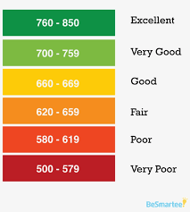 fico credit score rating scale fico credit rating score