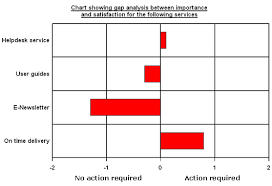 gap analysis compare results from satisfaction and