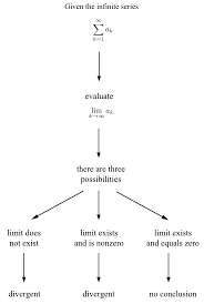 a divergence test flowchart the infinite series module