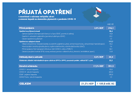 Otočit tu stoupající křivku nově nakažených a otočit tu stoupající křivku. Vlada Prijala Opatreni Na Podporu Ekonomiky V Hodnote 20 4 Hdp 2020 Ministerstvo Financi Cr